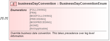 XSD Diagram of businessDayConvention in schema fpml-ird-4-3_xsd (Financial products Markup Language (FpML®))