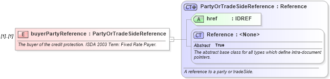 XSD Diagram of buyerPartyReference in schema fpml-cd-4-3_xsd (Financial products Markup Language (FpML®))