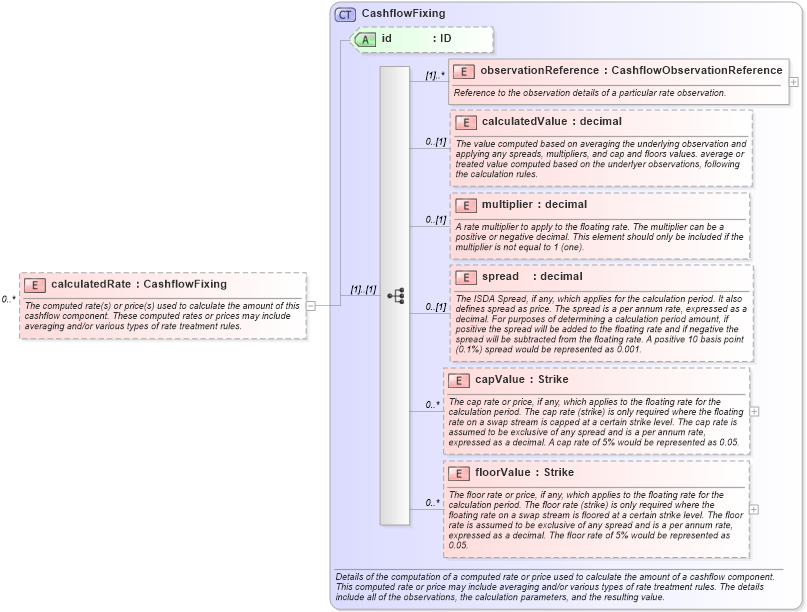 XSD Diagram of calculatedRate in schema fpml-reconciliation-4-3_xsd (Financial products Markup Language (FpML®))