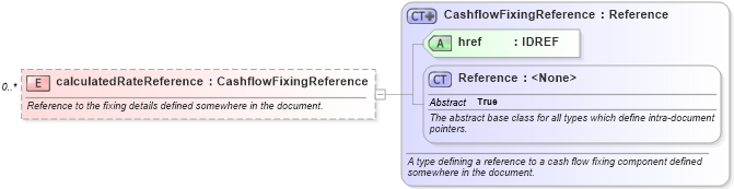 XSD Diagram of calculatedRateReference in schema fpml-reconciliation-4-3_xsd (Financial products Markup Language (FpML®))
