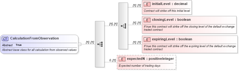 XSD Diagram of CalculationFromObservation in schema fpml-eq-shared-4-3_xsd (Financial products Markup Language (FpML®))