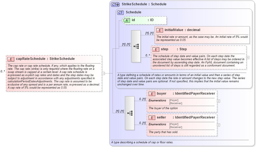 XSD Diagram of capRateSchedule in schema fpml-shared-4-3_xsd (Financial products Markup Language (FpML®))