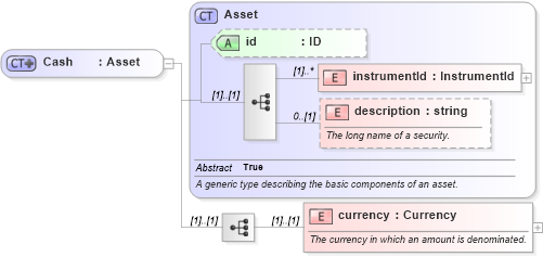 XSD Diagram of Cash in schema fpml-asset-4-3_xsd (Financial products Markup Language (FpML®))