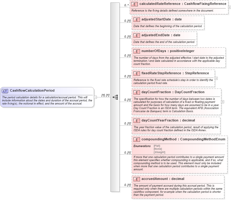 XSD Diagram of CashflowCalculationPeriod in schema fpml-reconciliation-4-3_xsd (Financial products Markup Language (FpML®))