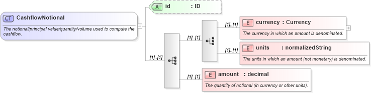 XSD Diagram of CashflowNotional in schema fpml-reconciliation-4-3_xsd (Financial products Markup Language (FpML®))