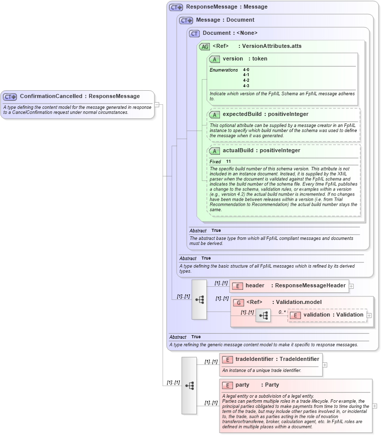XSD Diagram of ConfirmationCancelled in schema fpml-confirmation-4-3_xsd (Financial products Markup Language (FpML®))