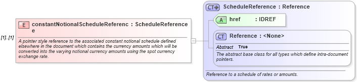 XSD Diagram of constantNotionalScheduleReference in schema fpml-ird-4-3_xsd (Financial products Markup Language (FpML®))