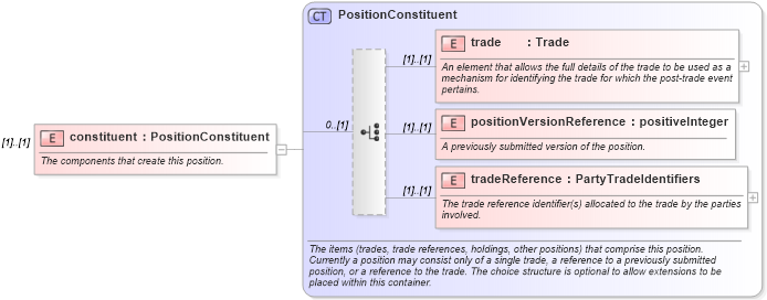 XSD Diagram of constituent in schema fpml-reconciliation-4-3_xsd (Financial products Markup Language (FpML®))