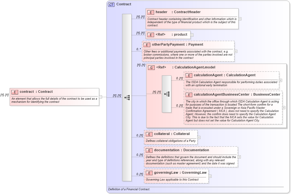 XSD Diagram of contract in schema fpml-doc-4-3_xsd (Financial products Markup Language (FpML®))