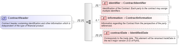 XSD Diagram of ContractHeader in schema fpml-doc-4-3_xsd (Financial products Markup Language (FpML®))