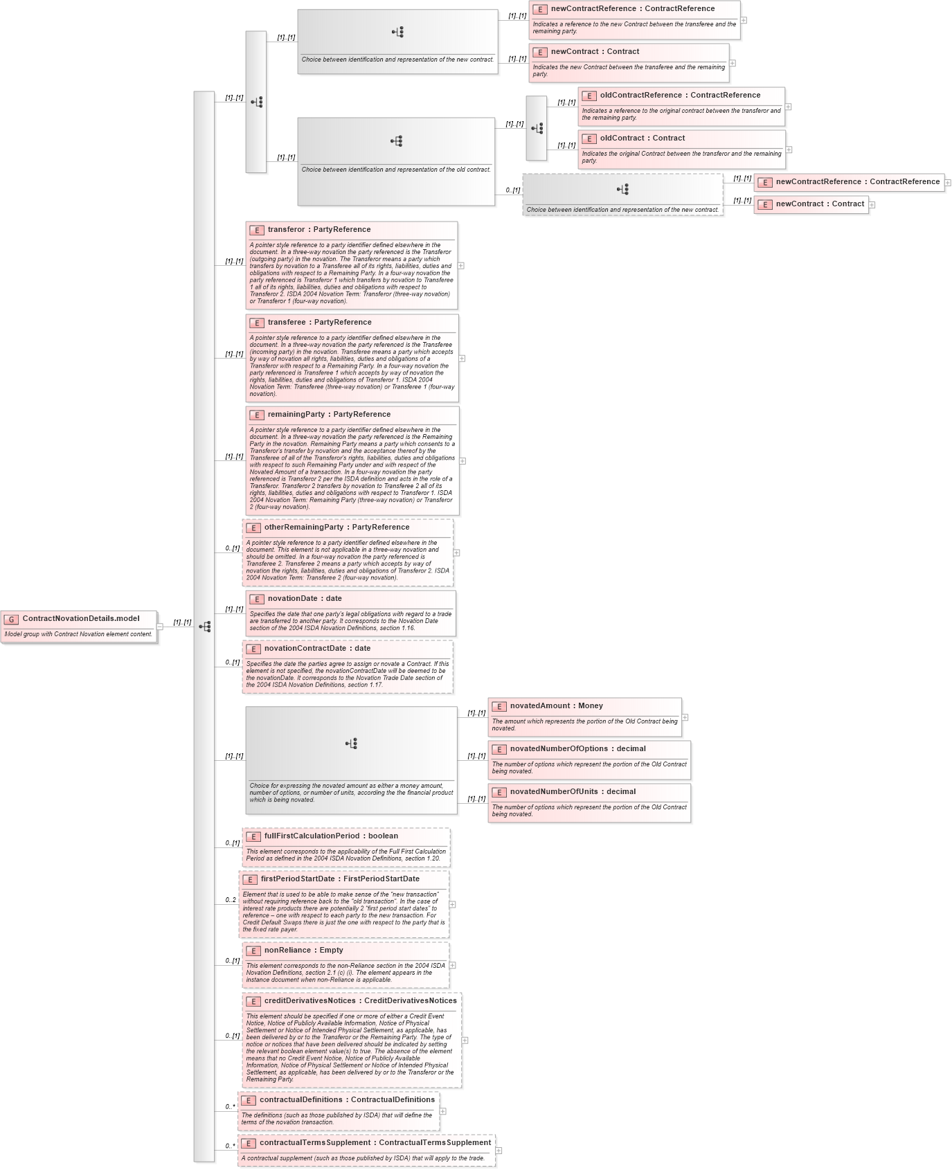 XSD Diagram of ContractNovationDetails.model in schema fpml-doc-4-3_xsd (Financial products Markup Language (FpML®))