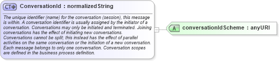 XSD Diagram of ConversationId in schema fpml-msg-4-3_xsd (Financial products Markup Language (FpML®))