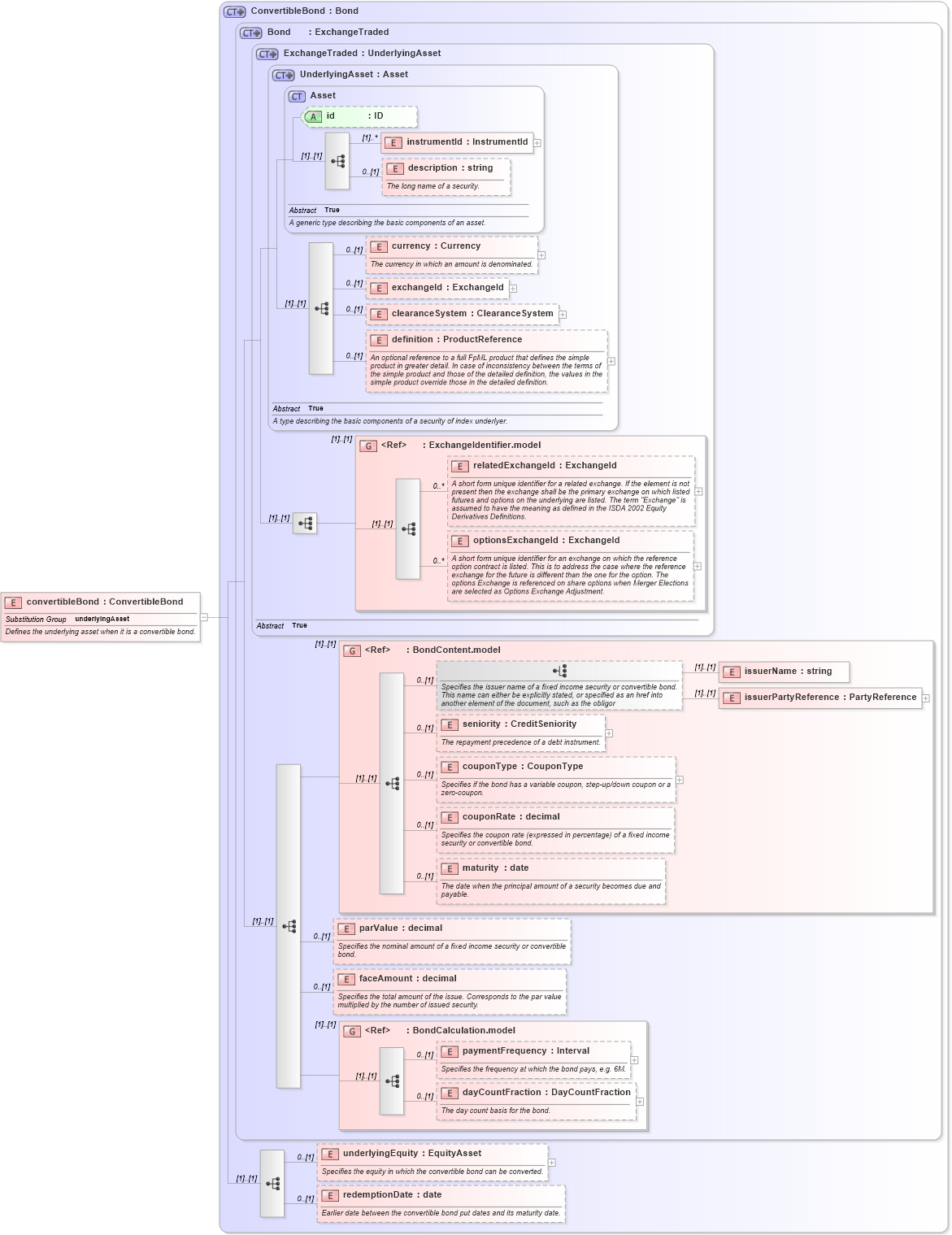 XSD Diagram of convertibleBond in schema fpml-asset-4-3_xsd (Financial products Markup Language (FpML®))