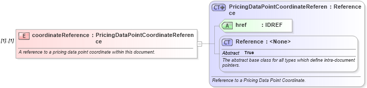 XSD Diagram of coordinateReference in schema fpml-riskdef-4-3_xsd (Financial products Markup Language (FpML®))