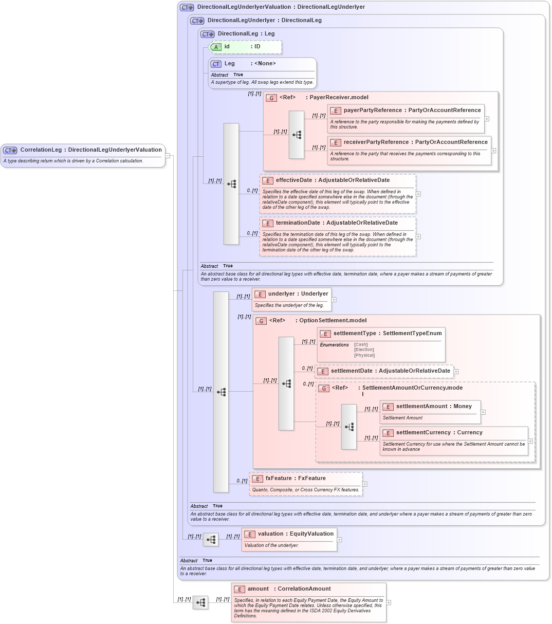 XSD Diagram of CorrelationLeg in schema fpml-correlation-swaps-4-3_xsd (Financial products Markup Language (FpML®))