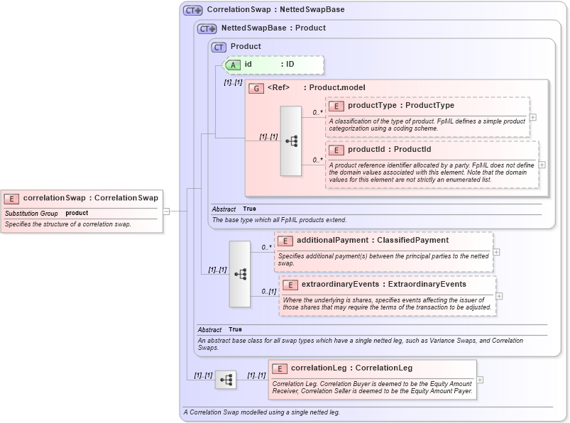 XSD Diagram of correlationSwap in schema fpml-correlation-swaps-4-3_xsd (Financial products Markup Language (FpML®))