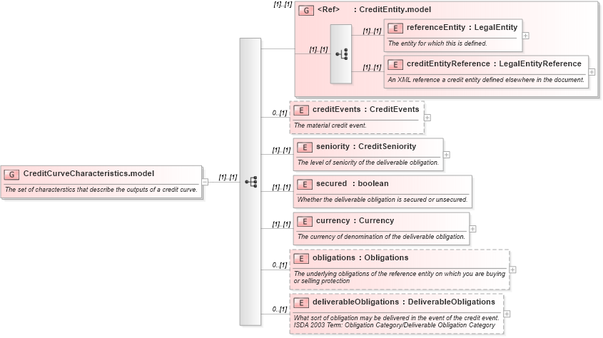 XSD Diagram of CreditCurveCharacteristics.model in schema fpml-mktenv-4-3_xsd (Financial products Markup Language (FpML®))