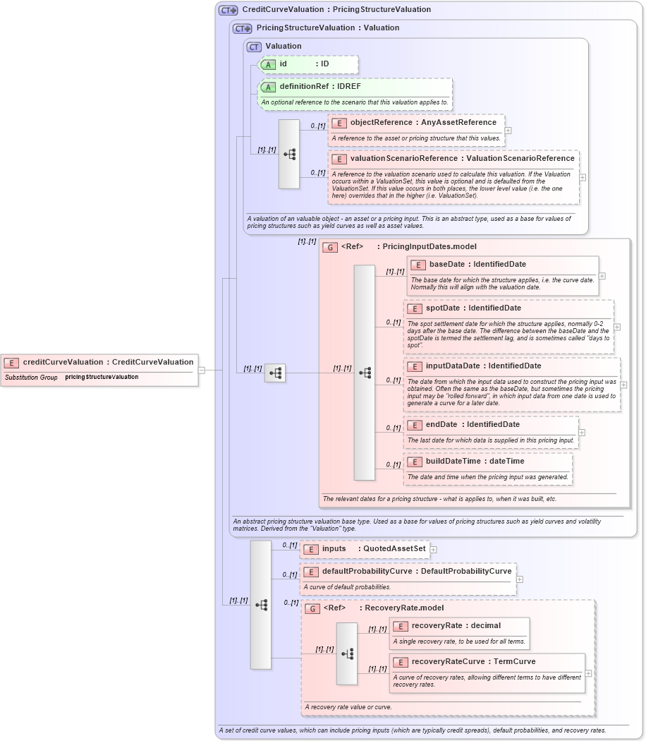 XSD Diagram of creditCurveValuation in schema fpml-mktenv-4-3_xsd (Financial products Markup Language (FpML®))