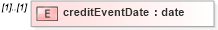 XSD Diagram of creditEventDate in schema fpml-credit-event-notification-4-3_xsd (Financial products Markup Language (FpML®))