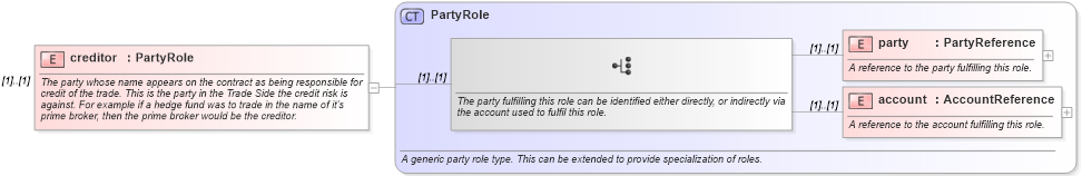 XSD Diagram of creditor in schema fpml-doc-4-3_xsd (Financial products Markup Language (FpML®))