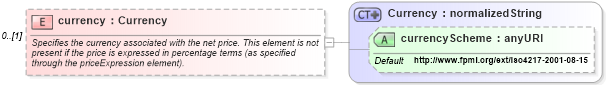 XSD Diagram of currency in schema fpml-asset-4-3_xsd (Financial products Markup Language (FpML®))