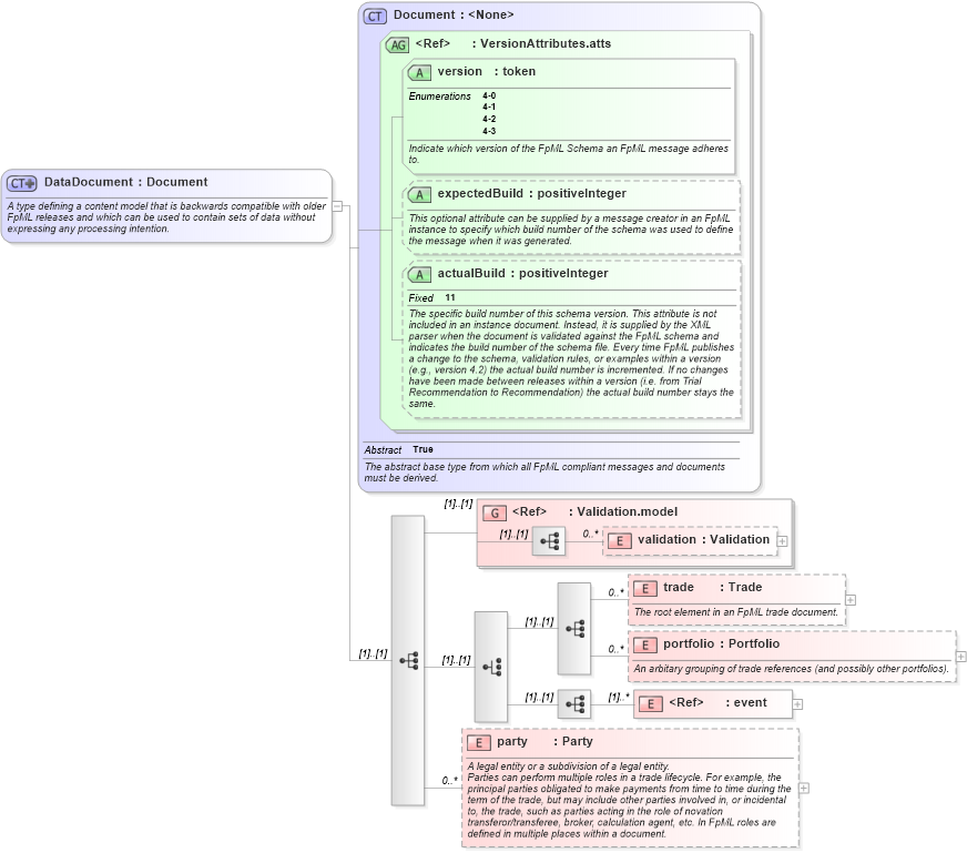XSD Diagram of DataDocument in schema fpml-doc-4-3_xsd (Financial products Markup Language (FpML®))