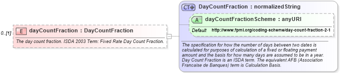 XSD Diagram of dayCountFraction in schema fpml-cd-4-3_xsd (Financial products Markup Language (FpML®))