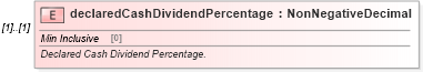 XSD Diagram of declaredCashDividendPercentage in schema fpml-dividend-swaps-4-3_xsd (Financial products Markup Language (FpML®))