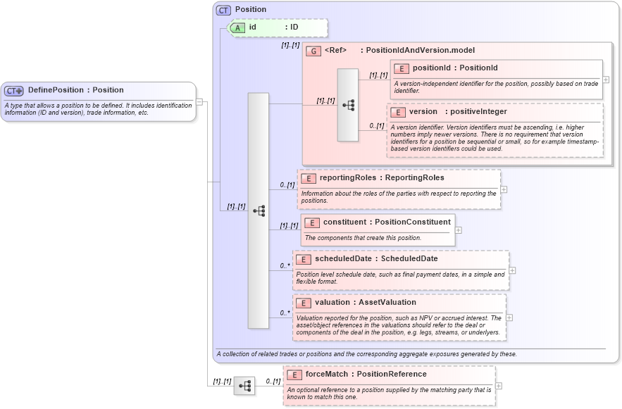 XSD Diagram of DefinePosition in schema fpml-reconciliation-4-3_xsd (Financial products Markup Language (FpML®))