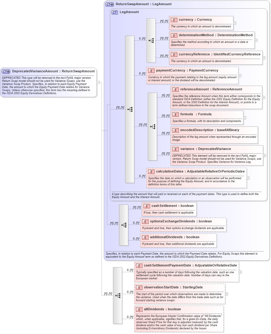 XSD Diagram of DeprecatedVarianceAmount in schema fpml-eq-shared-4-3_xsd (Financial products Markup Language (FpML®))