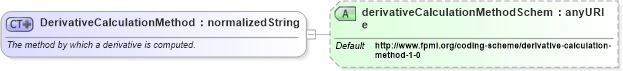 XSD Diagram of DerivativeCalculationMethod in schema fpml-riskdef-4-3_xsd (Financial products Markup Language (FpML®))