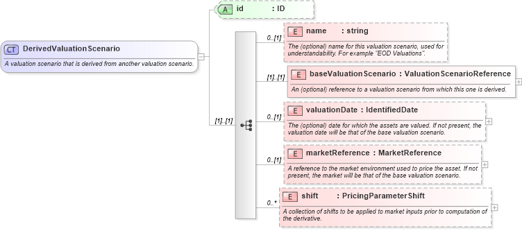 XSD Diagram of DerivedValuationScenario in schema fpml-valuation-4-3_xsd (Financial products Markup Language (FpML®))