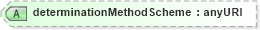 XSD Diagram of determinationMethodScheme in schema fpml-shared-4-3_xsd (Financial products Markup Language (FpML®))