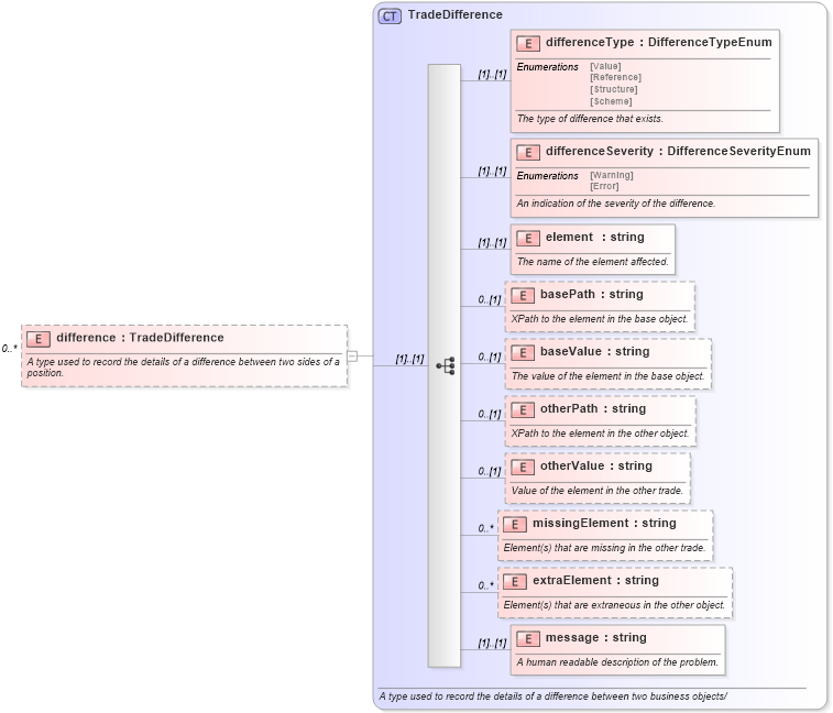 XSD Diagram of difference in schema fpml-reconciliation-4-3_xsd (Financial products Markup Language (FpML®))