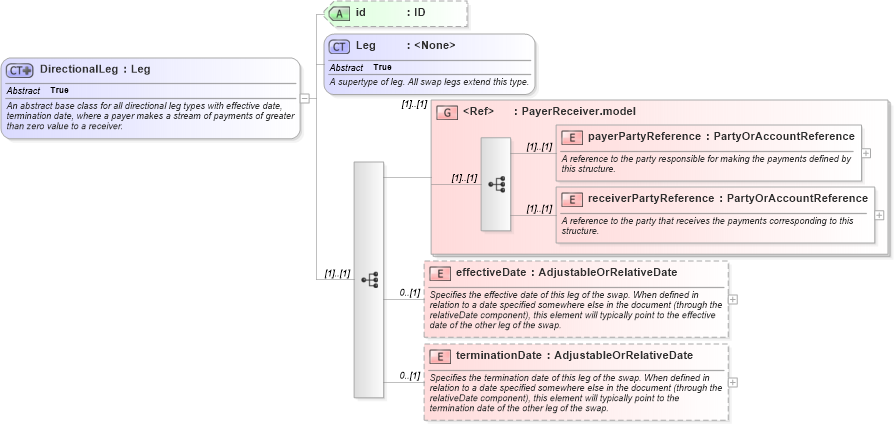 XSD Diagram of DirectionalLeg in schema fpml-eq-shared-4-3_xsd (Financial products Markup Language (FpML®))