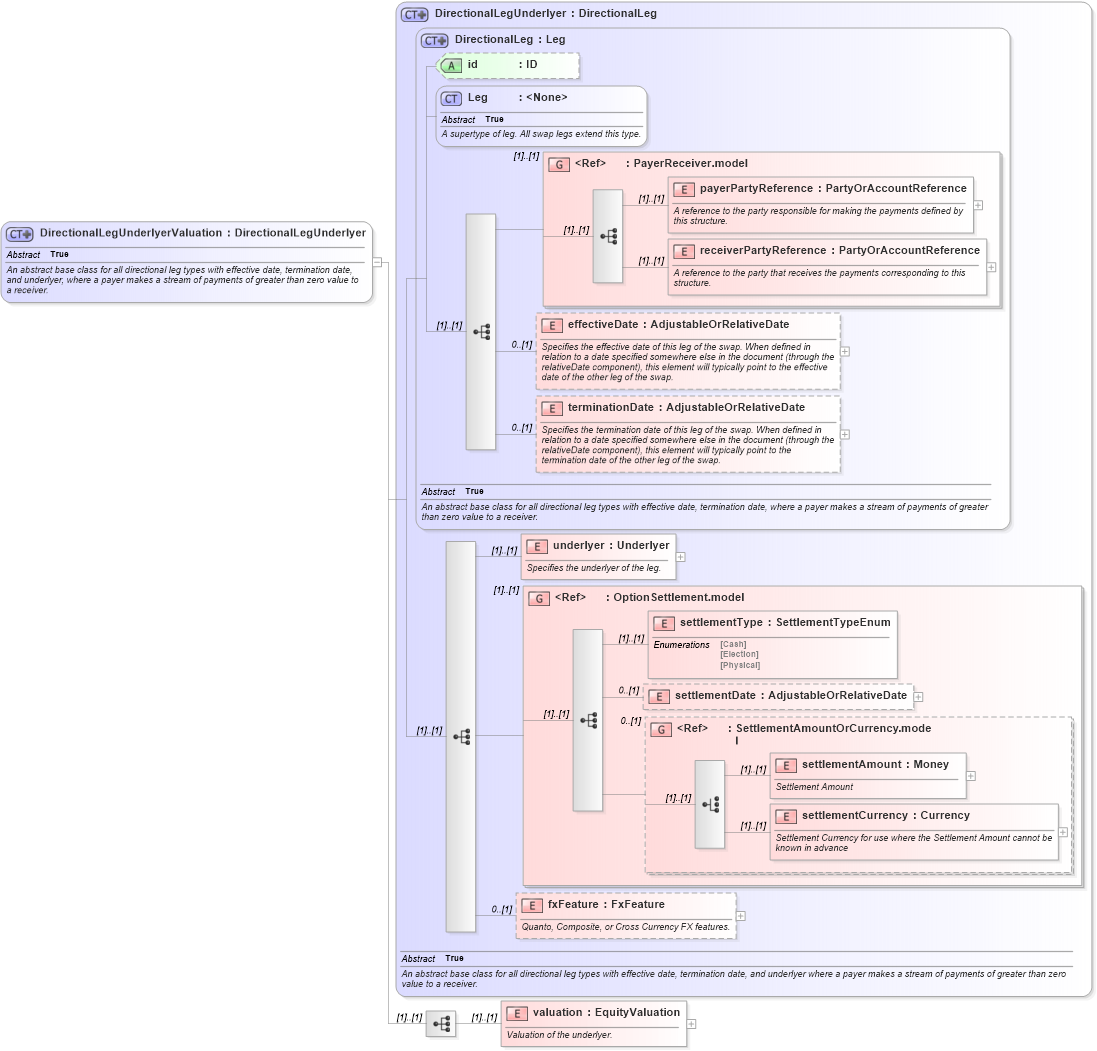 XSD Diagram of DirectionalLegUnderlyerValuation in schema fpml-eq-shared-4-3_xsd (Financial products Markup Language (FpML®))