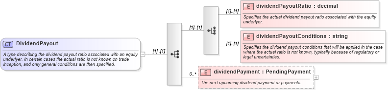 XSD Diagram of DividendPayout in schema fpml-asset-4-3_xsd (Financial products Markup Language (FpML®))