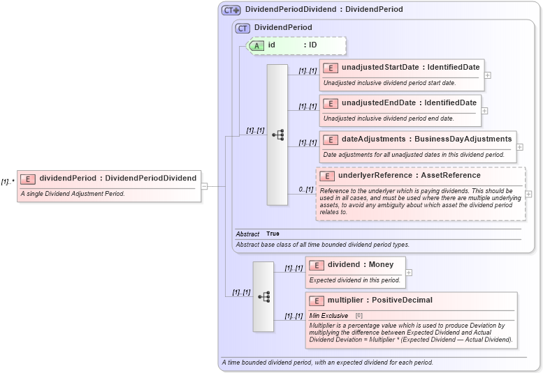 XSD Diagram of dividendPeriod in schema fpml-eq-shared-4-3_xsd (Financial products Markup Language (FpML®))