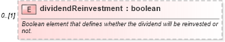 XSD Diagram of dividendReinvestment in schema fpml-shared-4-3_xsd (Financial products Markup Language (FpML®))