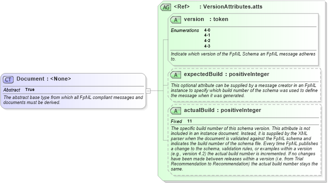 XSD Diagram of Document in schema fpml-doc-4-3_xsd (Financial products Markup Language (FpML®))
