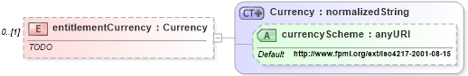 XSD Diagram of entitlementCurrency in schema fpml-option-shared-4-3_xsd (Financial products Markup Language (FpML®))