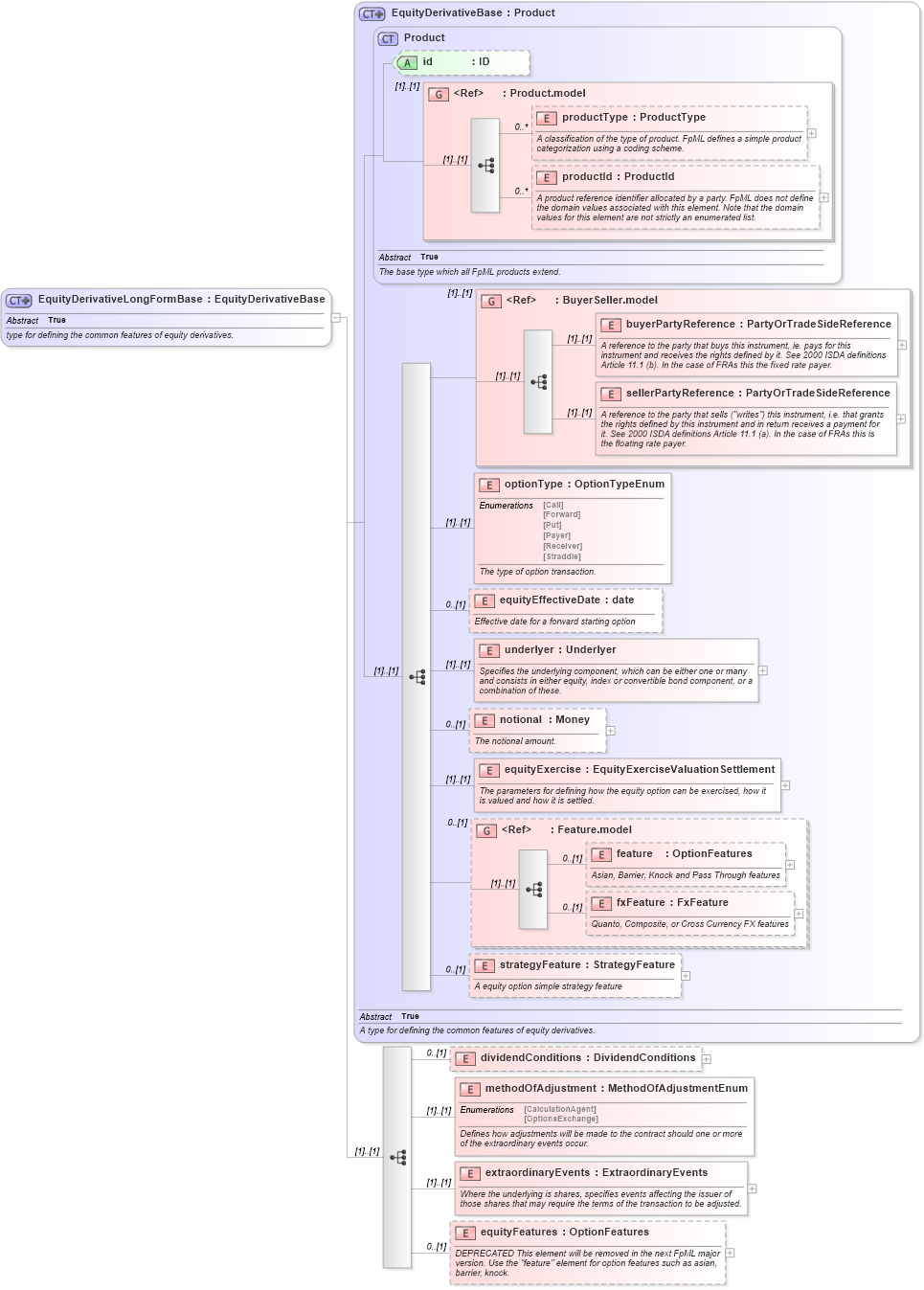 XSD Diagram of EquityDerivativeLongFormBase in schema fpml-eqd-4-3_xsd (Financial products Markup Language (FpML®))