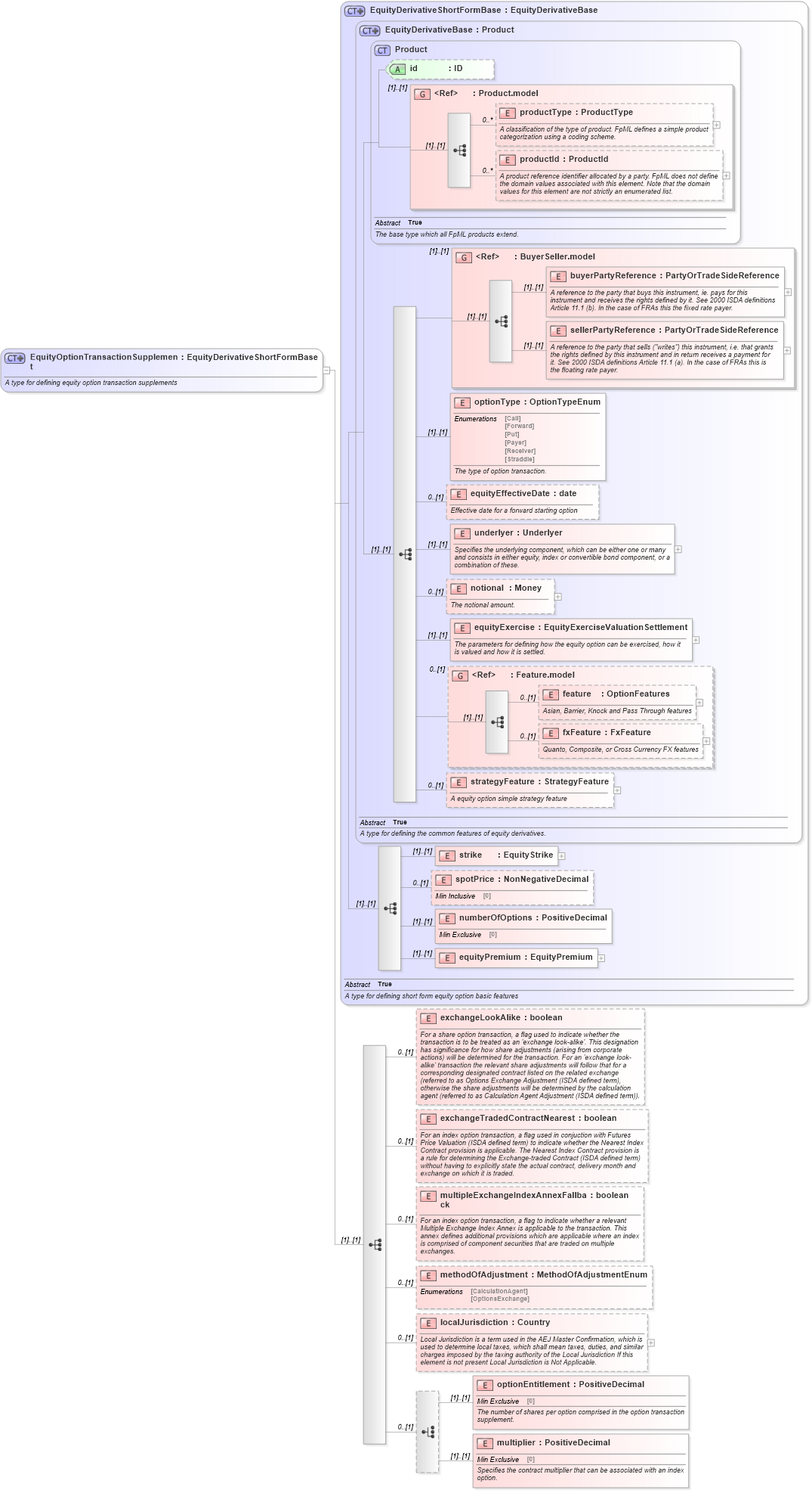 XSD Diagram of EquityOptionTransactionSupplement in schema fpml-eqd-4-3_xsd (Financial products Markup Language (FpML®))
