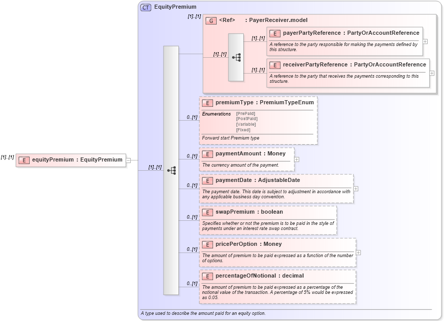 XSD Diagram of equityPremium in schema fpml-eqd-4-3_xsd (Financial products Markup Language (FpML®))
