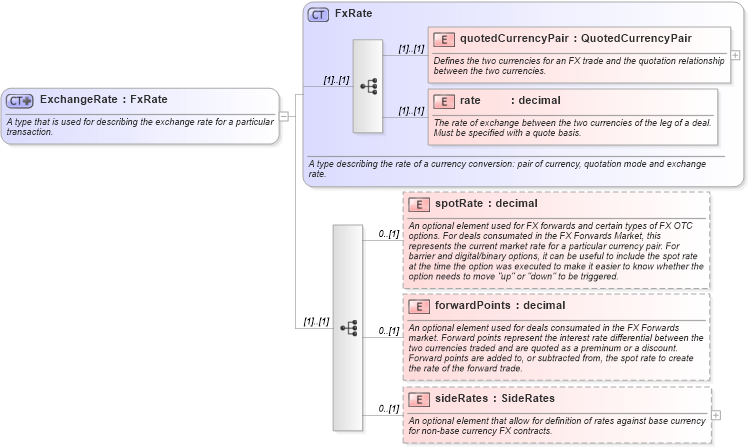 XSD Diagram of ExchangeRate in schema fpml-fx-4-3_xsd (Financial products Markup Language (FpML®))