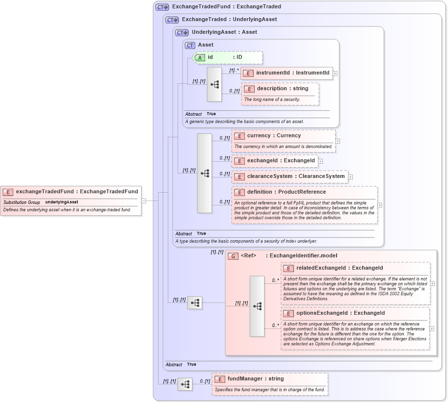 XSD Diagram of exchangeTradedFund in schema fpml-asset-4-3_xsd (Financial products Markup Language (FpML®))