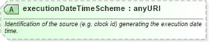 XSD Diagram of executionDateTimeScheme in schema fpml-doc-4-3_xsd (Financial products Markup Language (FpML®))