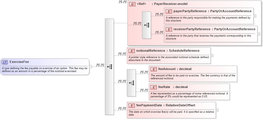 XSD Diagram of ExerciseFee in schema fpml-shared-4-3_xsd (Financial products Markup Language (FpML®))