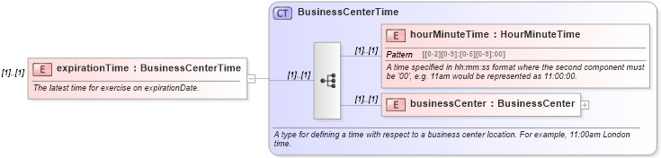 XSD Diagram of expirationTime in schema fpml-shared-4-3_xsd (Financial products Markup Language (FpML®))