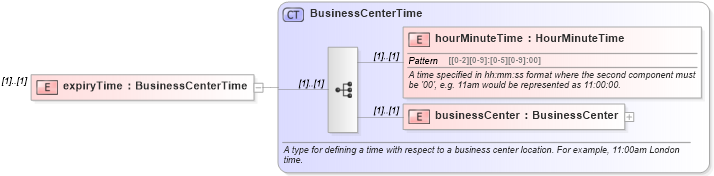 XSD Diagram of expiryTime in schema fpml-fx-4-3_xsd (Financial products Markup Language (FpML®))